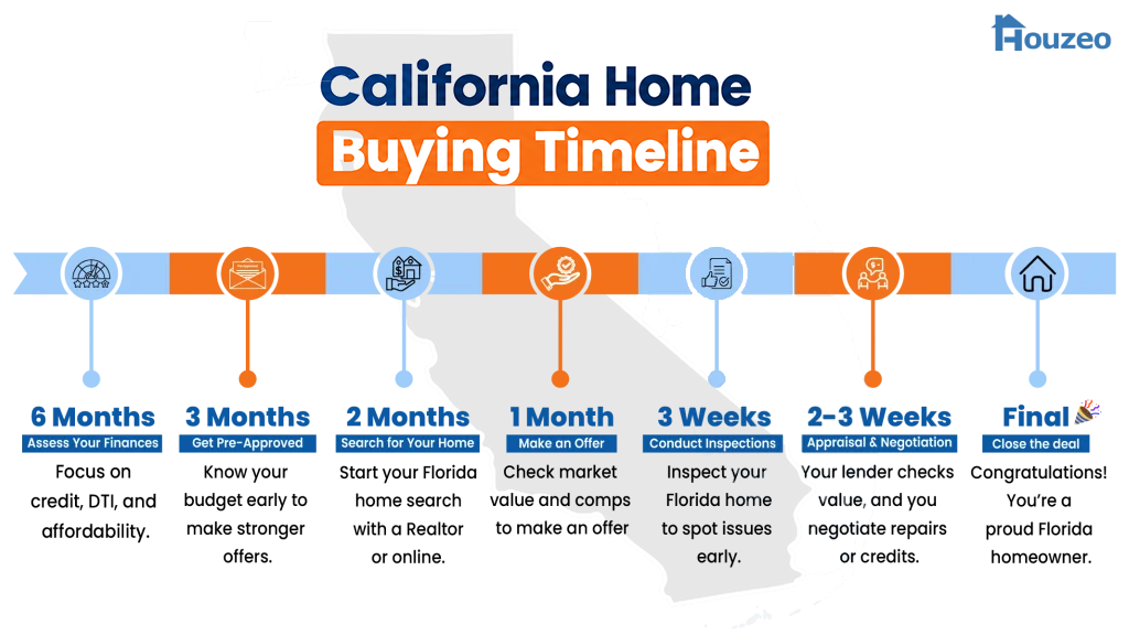 13-step timeline showing how to buy a first home in California, from mortgage pre-approval to closing.