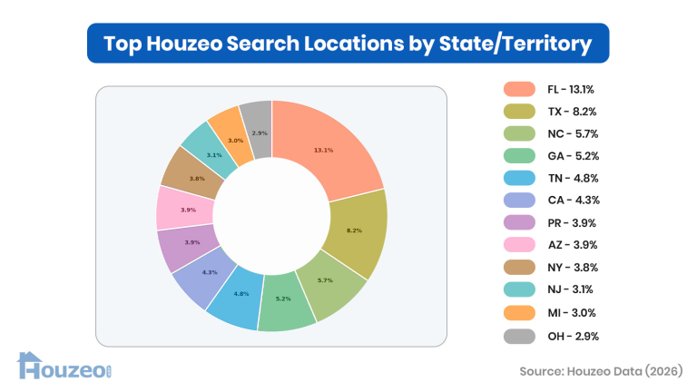 Florida dominates with 811 combined buyer actions, nearly double the next state.
But the interesting pattern is below the top line: Puerto Rico ranks 12th with 162 combined actions (31 searches, 131 inquiries) from 25+ unique buyers, outpacing states like Alabama, Illinois, and Wisconsin. Its share is accelerating in Q3 2026.
This geographic distribution aligns with national migration trends. U.S. Census Bureau data shows North Carolina leading the nation in net domestic migration (+84,064 for 2024–2025), followed by South Carolina (+66,600), Texas (+67,300), and Tennessee (+51,700).
Source: Houzeo - The New American Home Buyer Profile: Who Is Buying Homes in 2026?