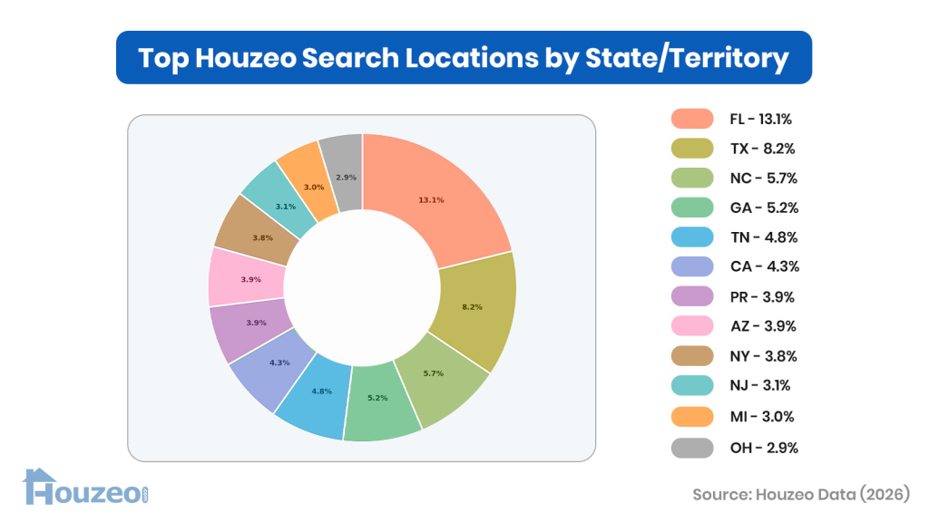 The geographic distribution of searches tracks closely with national migration data, but the city-level detail adds granularity. Florida alone accounts for one in eight searches.
Texas's strength is concentrated in San Antonio, the most-searched city in the dataset at 11 searches. Houston is picking up additional volume.
North Carolina interest is spread across smaller markets like Raleigh, Southport, Thomasville, Mills River, and Black Mountain, suggesting buyers are targeting the state's secondary and rural communities rather than just Charlotte. (Houzeo Home Buyer Report 2026)