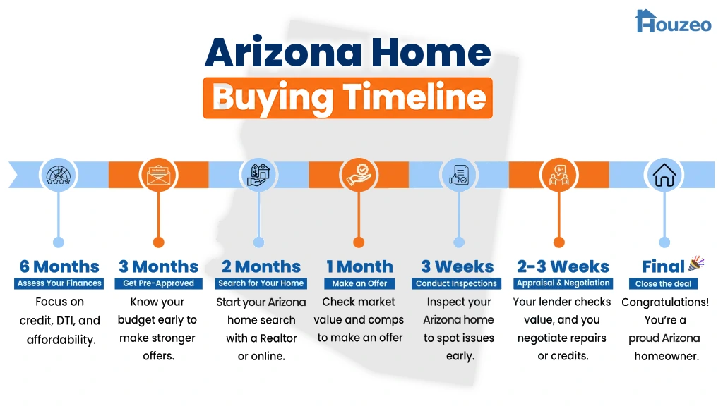 13-step timeline showing how to buy a first home in the Arizona, from mortgage pre-approval to closing.