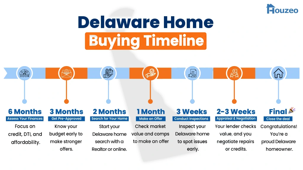 13-step timeline showing how to buy a first home in Delaware, from mortgage pre-approval to closing.