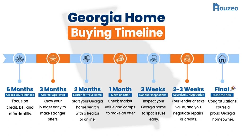 13-step timeline showing how to buy a first home in the Georgia, from mortgage pre-approval to closing.