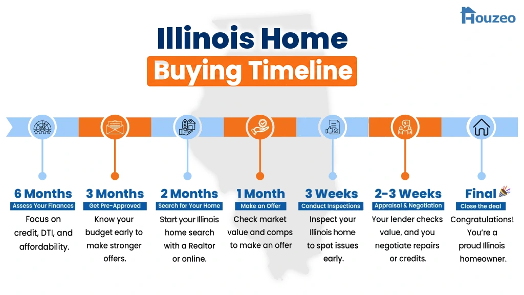 13-step timeline showing how to buy a first home in Illinois, from mortgage pre-approval to closing.