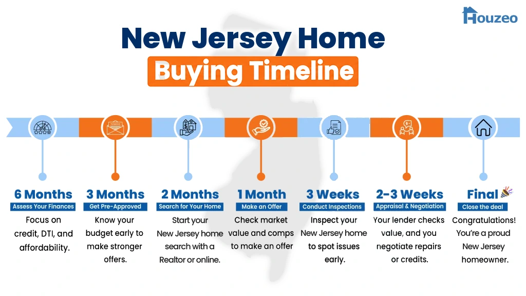 13-step timeline showing how to buy a first home in the New Jersey, from mortgage pre-approval to closing.