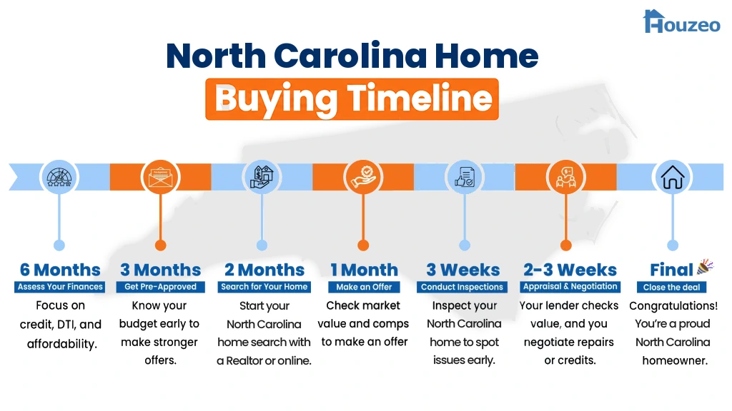 13-step timeline showing how to buy a first home in North Carolina, from mortgage pre-approval to closing.