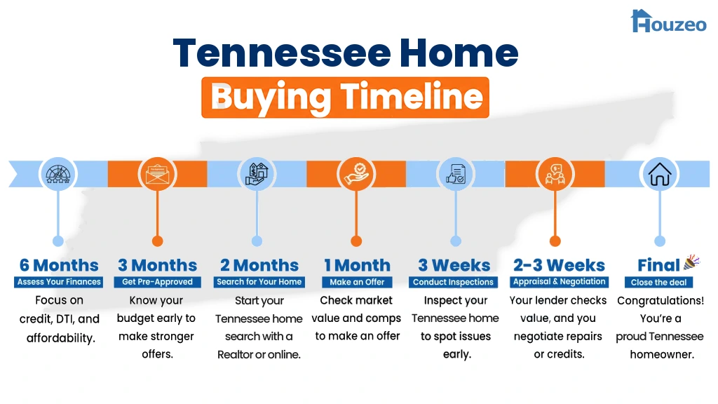 13-step timeline showing how to buy a first home in the Tennessee, from mortgage pre-approval to closing.