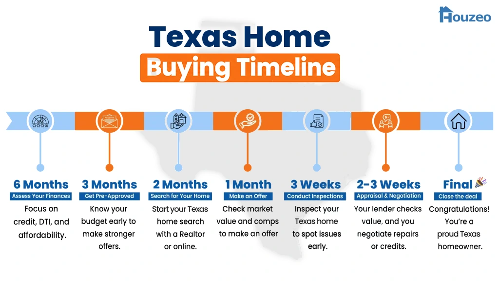 13-step timeline showing how to buy a first home in the Texas, from mortgage pre-approval to closing.