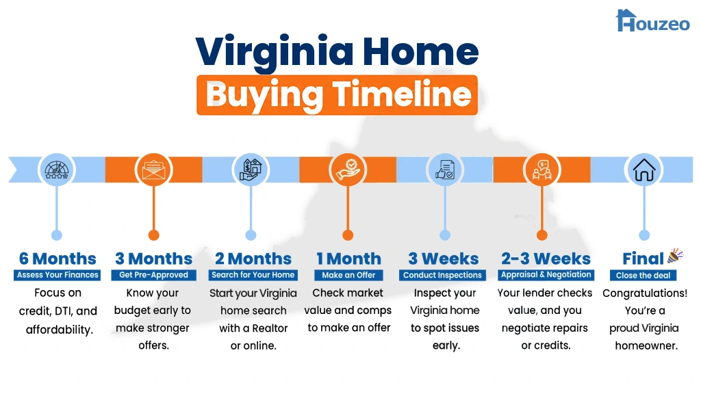 13-step timeline showing how to buy a first home in Virginia, from mortgage pre-approval to closing.