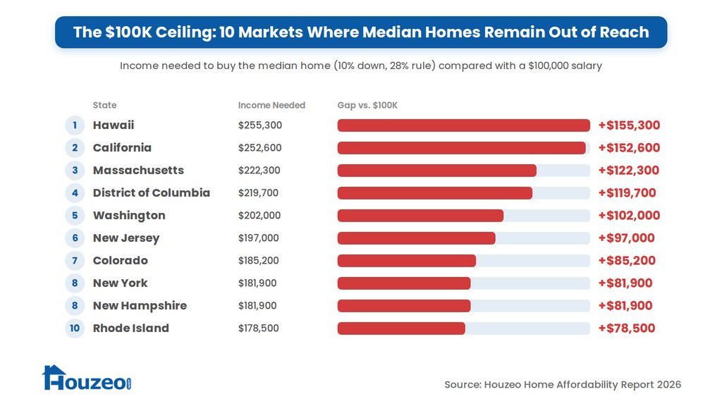 The affordability gap is heavily concentrated in the West and Northeast. Together, they account for nine of the 10 largest shortfalls. Washington, D.C. is the tenth. - Houzeo Research