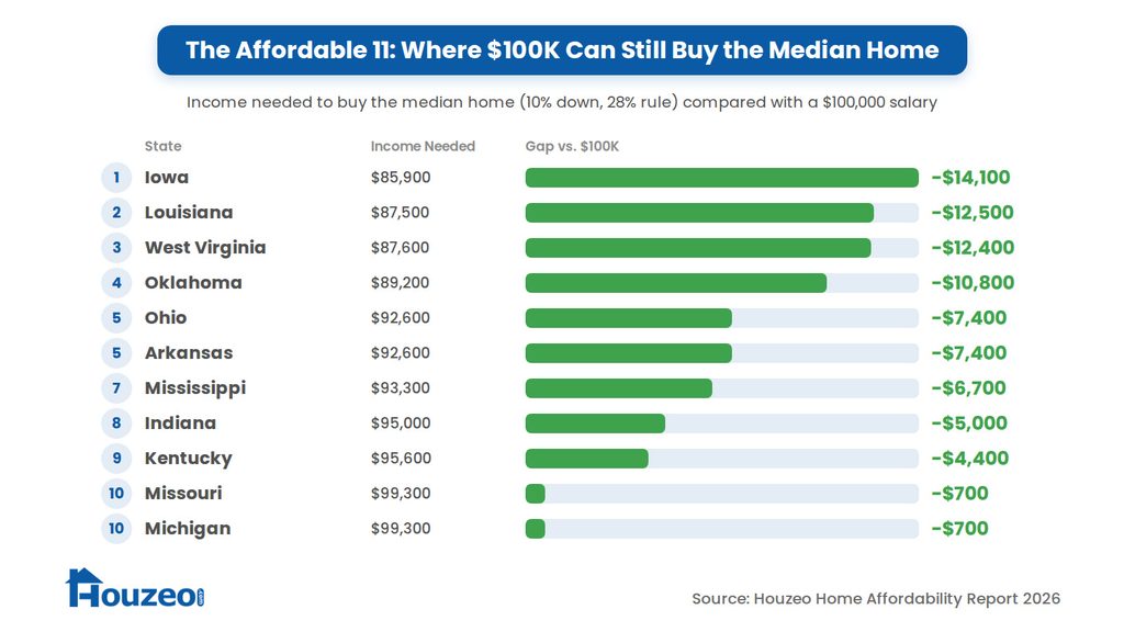 Only 11 of America’s 50 states pass the $100,000 affordability test. In those markets, a six-figure household can comfortably afford the median-priced home under Houzeo’s affordability model. - Houzeo Research