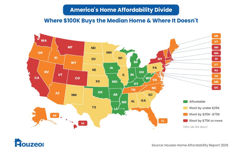America's affordability division: Where $100K salary buys a home and where it doesn't - Houzeo Research (Only 11 states pass!)