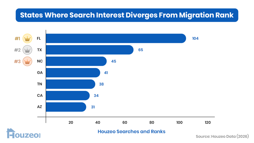 Where Americans Move vs. Where They Search for Homes (Migration Trends 2026) Source: Houzeo